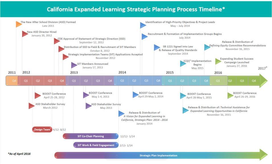 Image of Strategic Planning Detailed Timeline
